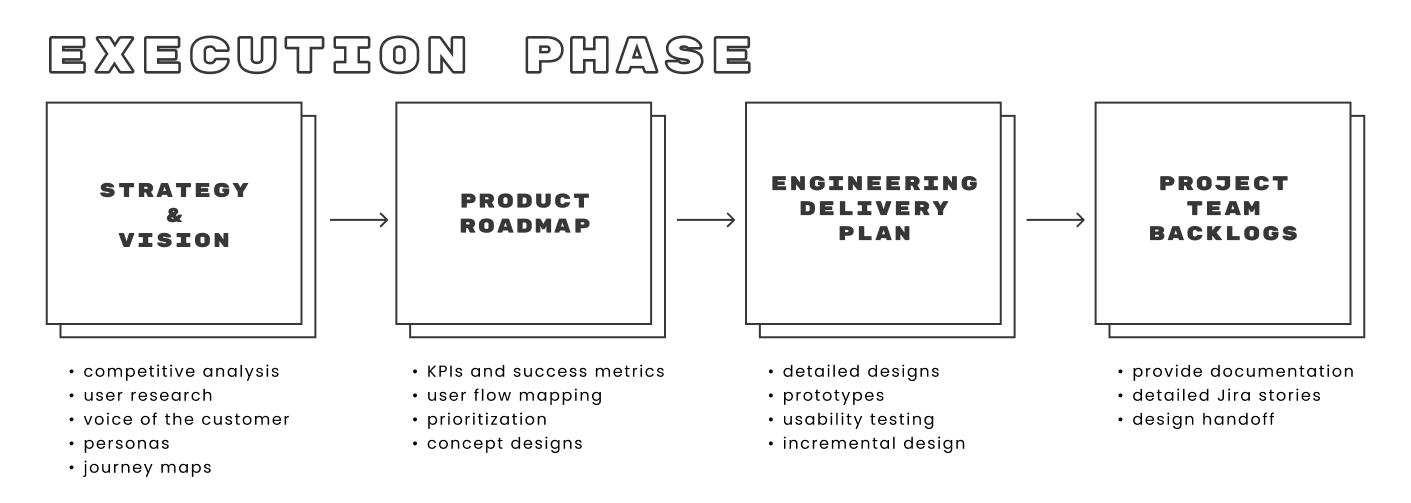 Four stages of execution phase: srategy and vision, product roadmap, engineering delivery plan, and project team backlogs.